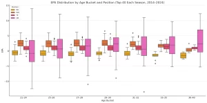 Age Curve by EPA (QB/RB/WR/TE)