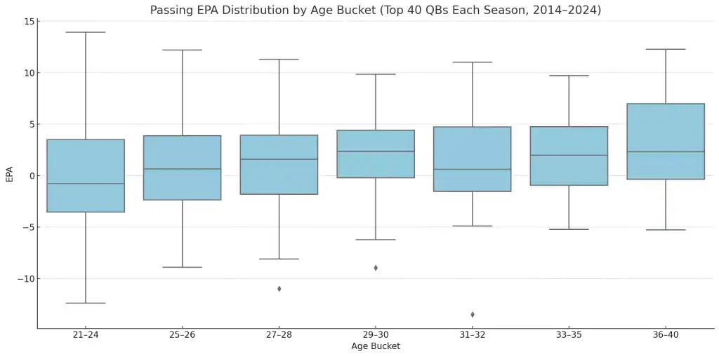 QB Age Curve by EPA