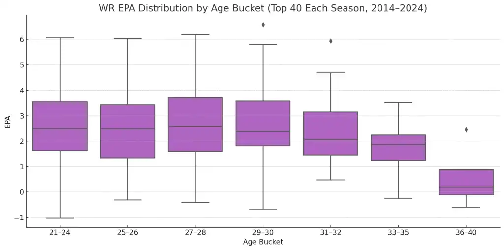 WR Age Curve by EPA
